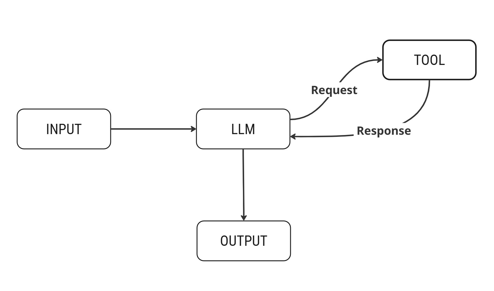 Model for AI Agents