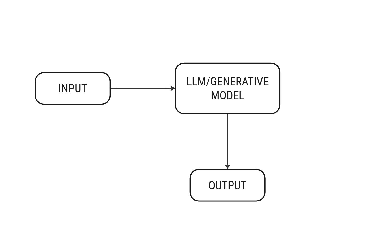 Model for Gen AI