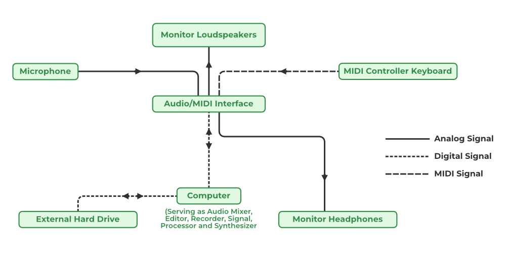 Digital Audio vs MIDI