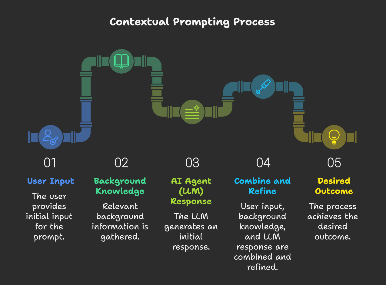 Contextual Prompting Process
