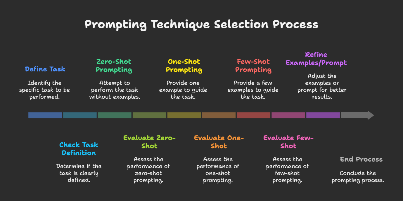 Prompting Technique Selection Process

