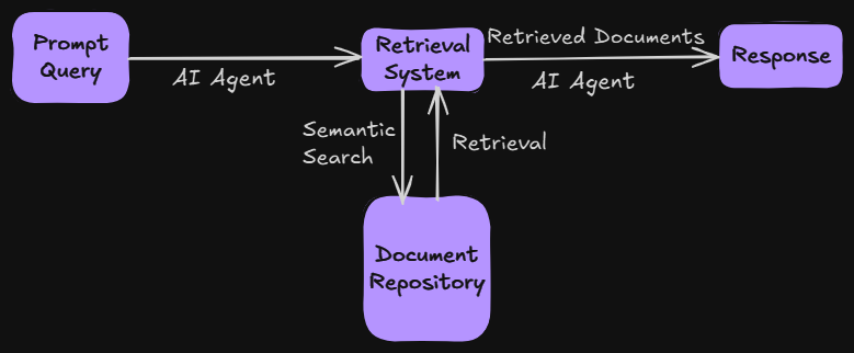 Retrieval-Augmented Prompting: Flowchart
