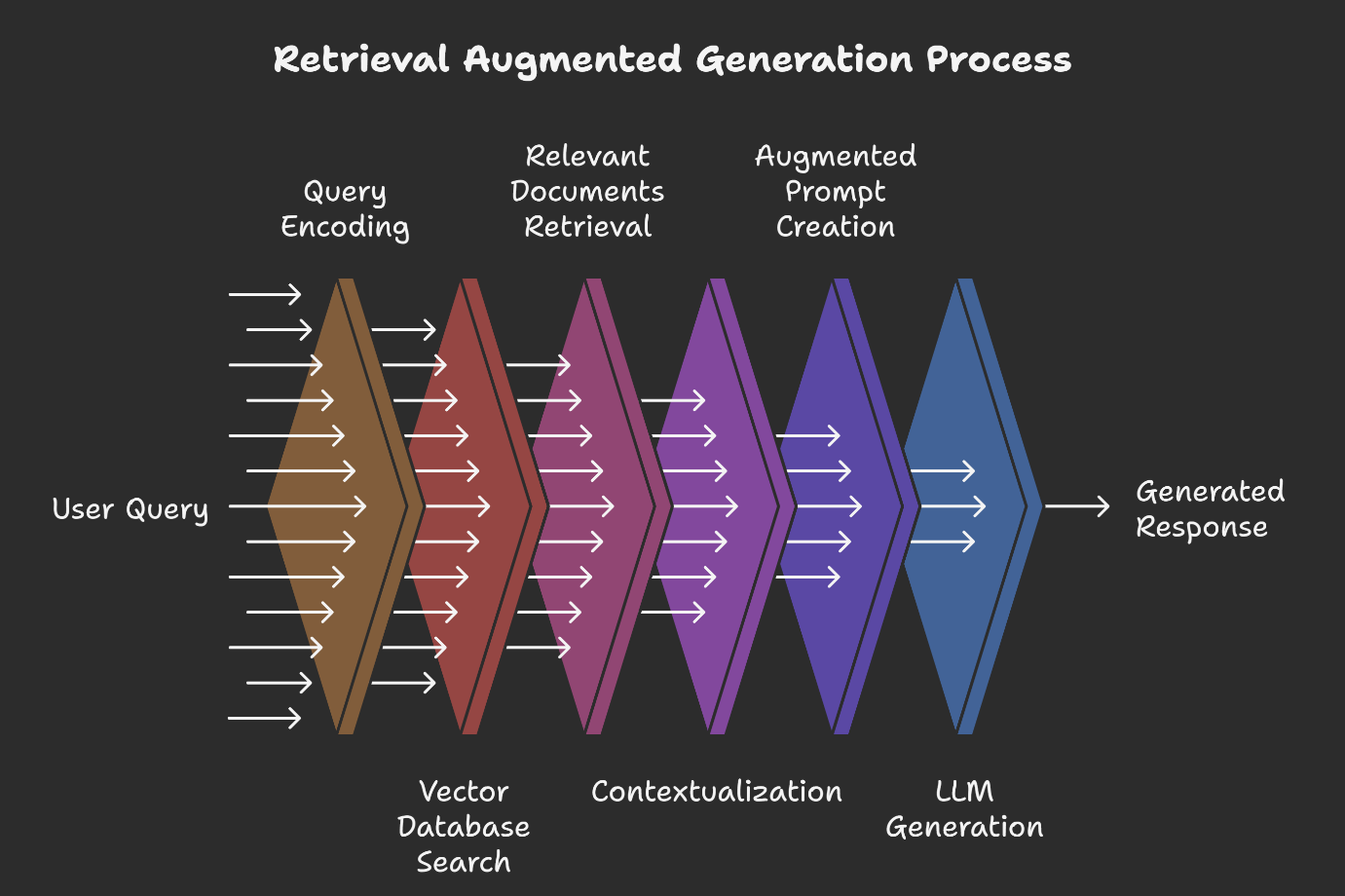 Retrieval-Augmented Prompting Process