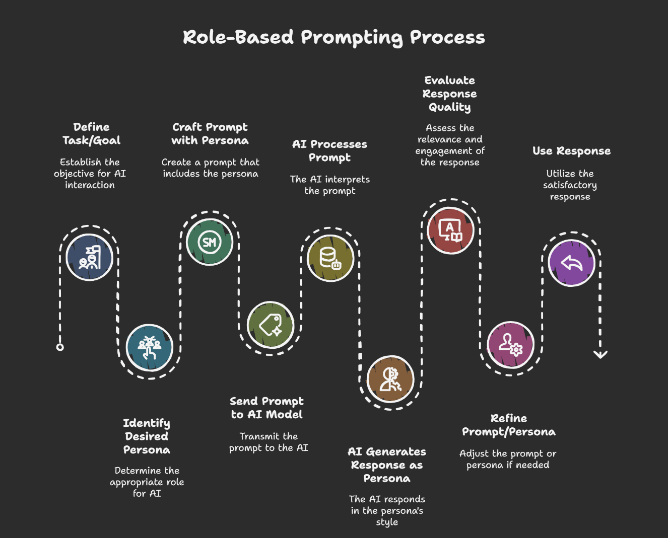 Role-based Prompting Process