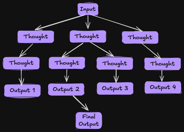 Tree of Thought Prompting: Flowchart