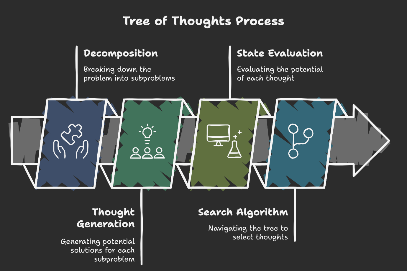 Tree of Thoughts Prompting Process