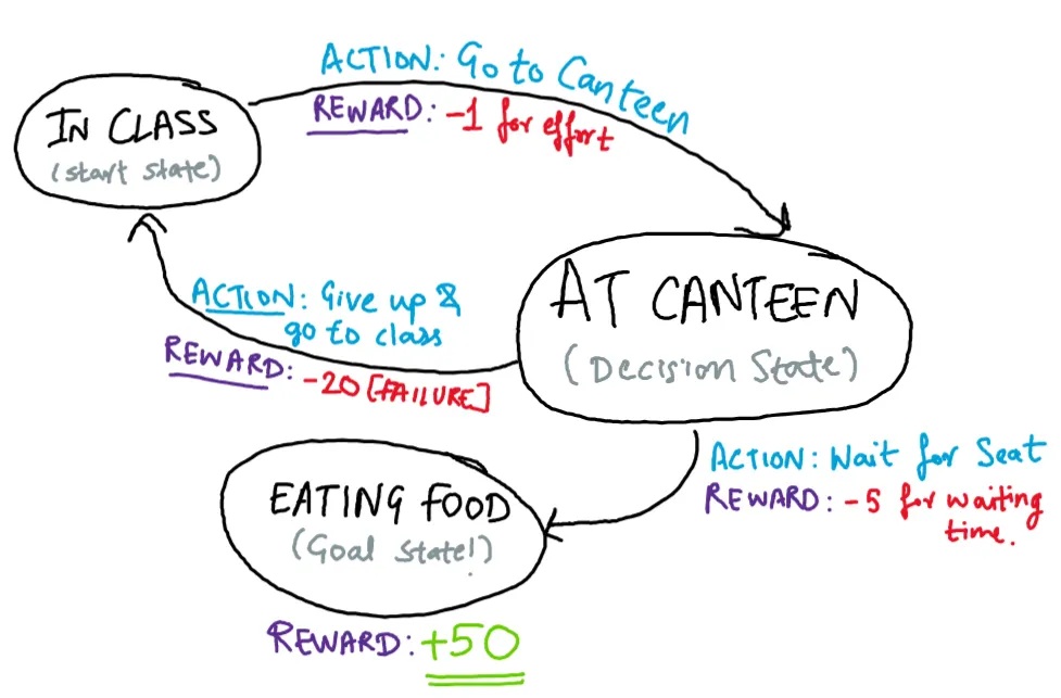 Relation b/w AI, ML, RL and DL