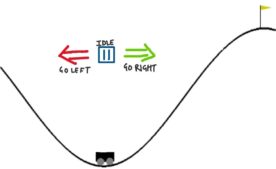 Relation b/w AI, ML, RL and DL