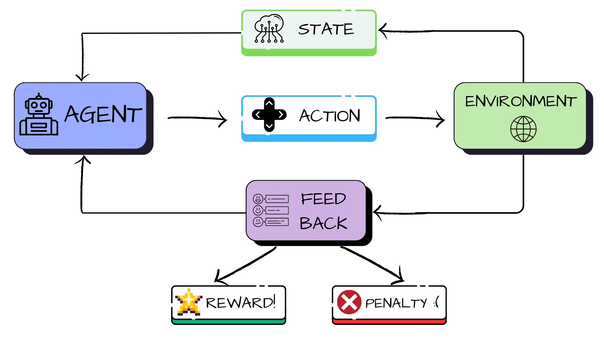 Relation b/w AI, ML, RL and DL
