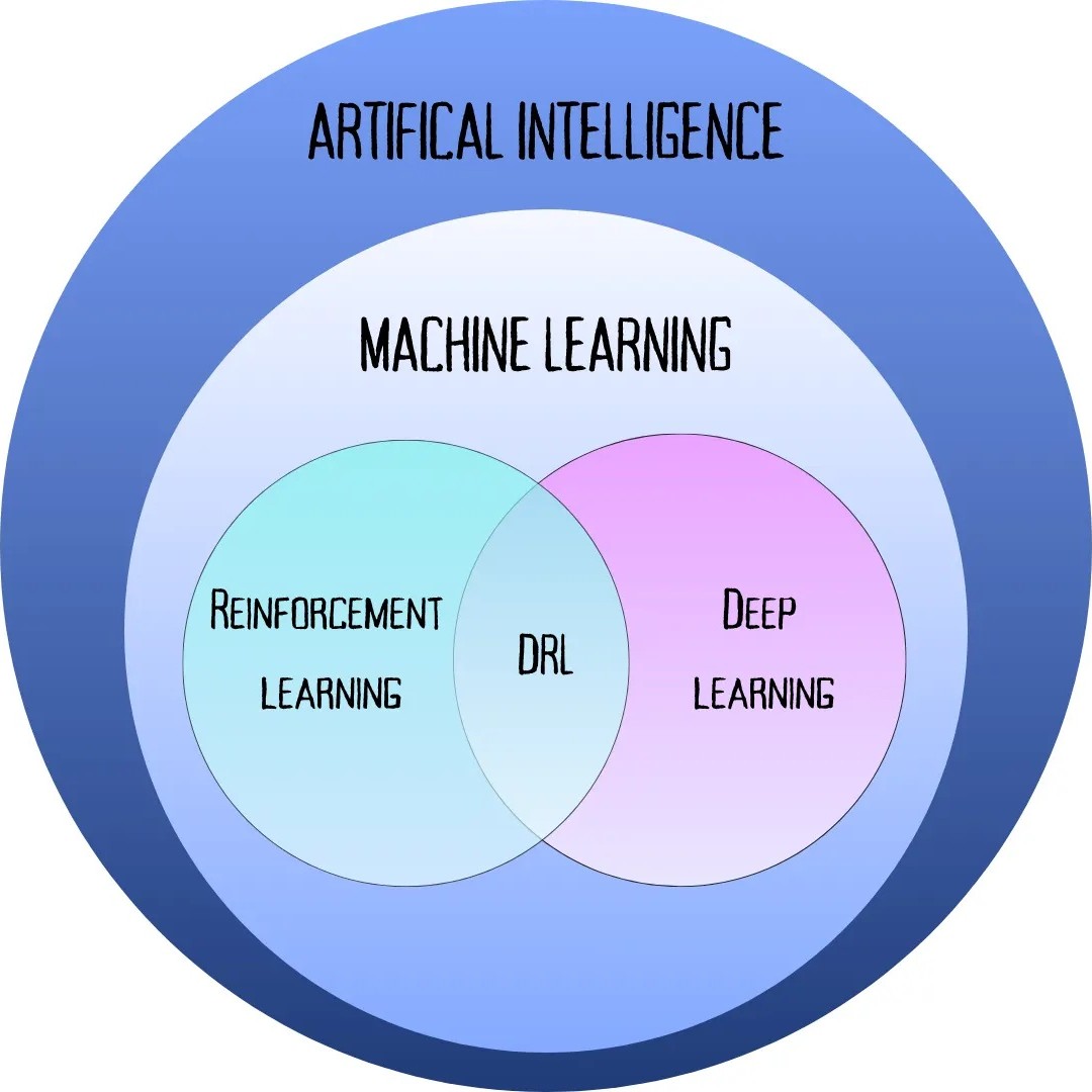 Relation b/w AI, ML, RL and DL